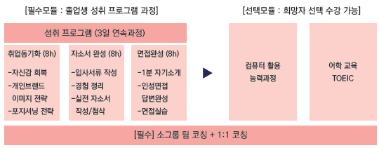 졸업생 성취 프로그램
