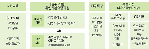 3학년 취업 기본역량 프로그램