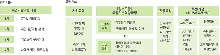 SCA 3학년 취업기본역량 프로그램 강의내용 &교육 flow