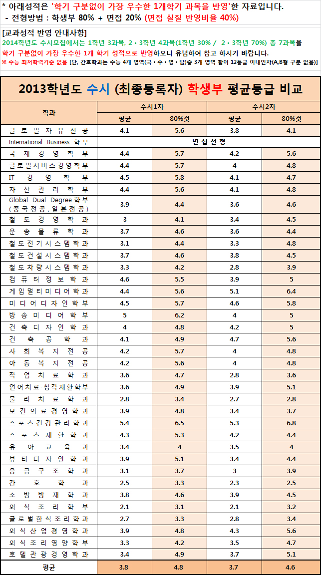 2013수시_학생부_평균등급
