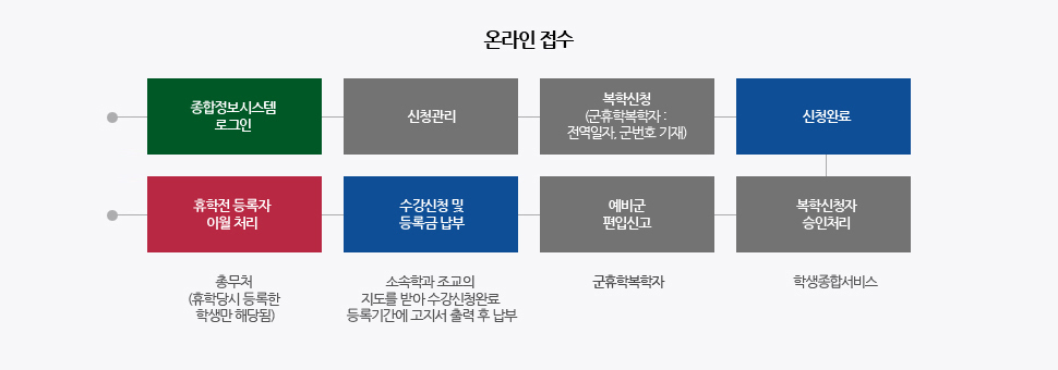 온라인으로 접수하는 방법은 종합정보시스템에 로그인하여 신청관리라는 메뉴에서 복학신청을 하면 신청완료가 되며 학생종합서비스에서 승인처리가 되면 예비군에 편입신고가 되며 소속학과 조교님의 지도를 받아 수강신청 및 등록금납부를 하면 됩니다, / 휴학전 등록자 이월 처리는 휴학당시 등록한 학생만 총무처에서 가능합니다.