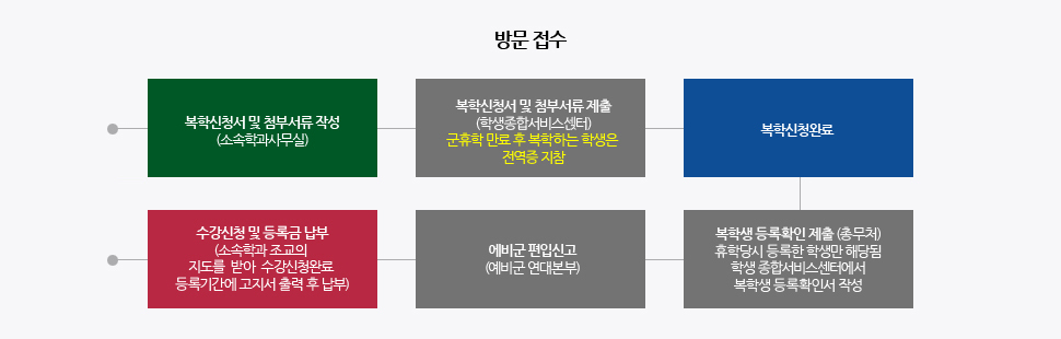 방문접수하는 방법은 소속학과사무실에서 복학신청서및 첨부서류를 작성하여 학생종합서비스센터에 제출(군 휴학 만료 후 복학하는 학생은 전역증 지참)하면 복학신청이 완료됩니다. 휴학당시 등록한 학생만 한하여 학생 종합서비스센터에서 복학생 등록확인서를 작성하면 그후 예비군에 편입이되며 소속학과 조교님을 통하여 수강신청완료 및 고지서 출력 후 납부를 하면 됩니다.