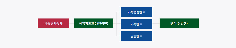 학습형기숙사 > 책임지도교수(원어민) > 기숙행정멘토,기숙멘토,일반멘토 > 멘티(신입생)