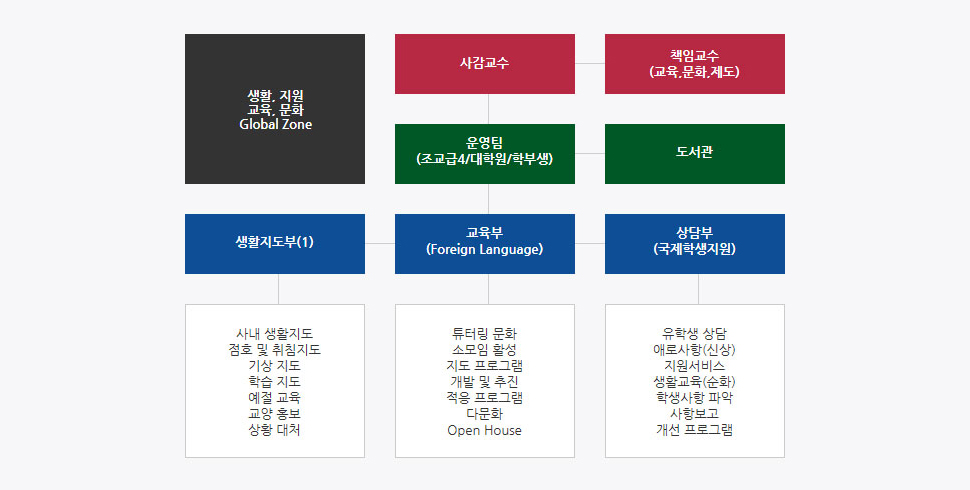 독립적으로 생활,지원,교육,문화 Global Zone이 있습니다. 사감교수는 책임교수(교육,문화,제도)를 관리하며 산하에 운영팀(조교급4/대학원/학부생)이 있고 운영팀은 도서관을 관리하며 산하에 생활지도부, 교육부(Foreign Language), 상담부(국제학생지원)가 있습니다. 생활지도부 산하에 사내 생활지도, 점호 및 취침지도, 기상 지도, 학습 지도, 예절 교육, 교양 홍보, 상황 대처 가 있습니다, 교육부 산하에는 튜터링 문화, 소모임 활성, 지도 프로그램, 개발 및 추진, 적응 프로그램, 다문화, Open House가 있습니다. 상담부 산하에는 유학생 상담, 애로사항(신상), 지원서비스, 생활교육(순화), 학생사항 파악, 사항보고, 개선 프로그램이 있습니다.