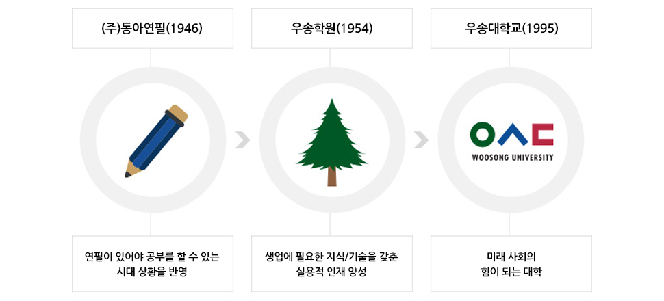 ㈜동아연필(1946)/연필이 있어야 공부를 할 수 있는 시대 상황을 반영,우송학원(1954)/생업에 필요한 지식/기술을 갖춘 실용적 인재 양성,우송대학교(1995)/미래 사회의 힘이 되는 대학