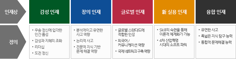 우송대학교의 인재상