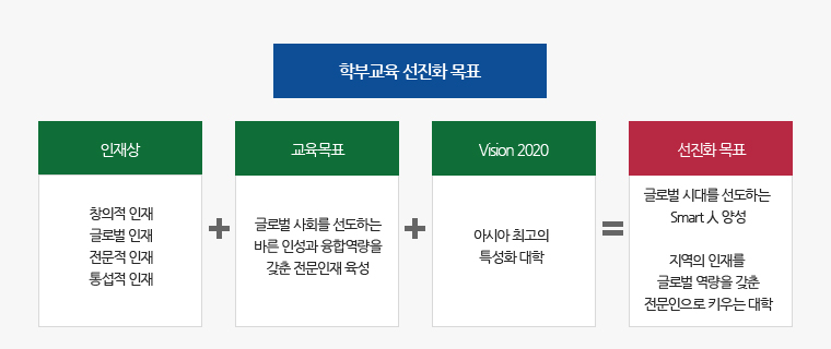 학부교육 선진화 목표 - 인재상(창의적 인재, 글로벌 인재, 전문적 인재, 통섭적 인재), 교육목표(글로벌 사회를 선도하는 바른 인성과 융합역량을 갖춘 창의적 전문인재 양성), Vision2020(아시아 최고의 특성화 대학), 선진화 목표( 글로벌 시대를 선도하는 SMART 人 양성, 지역의 인재를 글로벌 역량을 갖춘 전문인으로 키우는 대학)